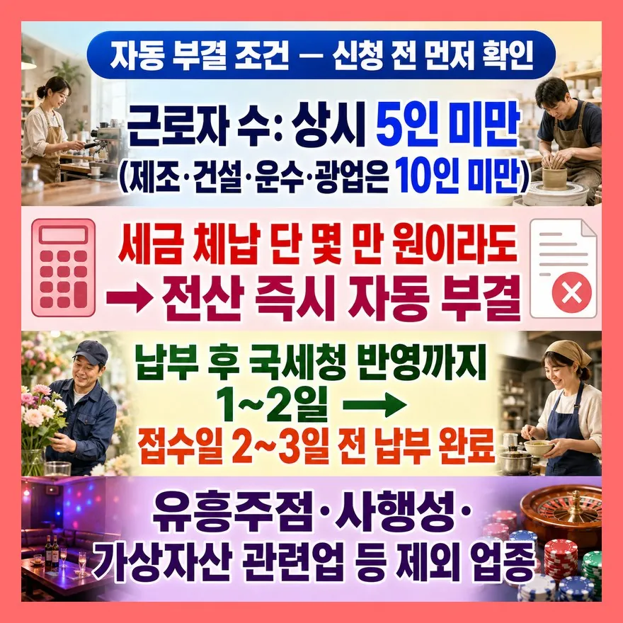신청 자격에서 자동 부결되는 조건부터 확인하라