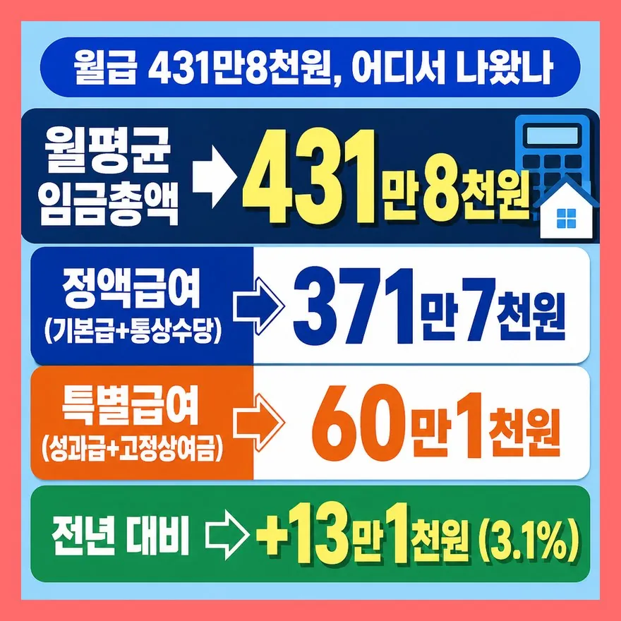 431만8천원의 실체 — 정액급여·특별급여 구성