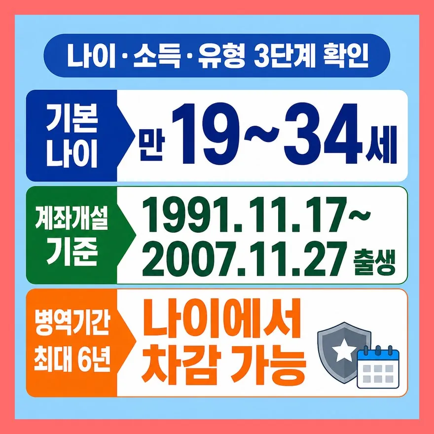 나이와 소득, 어떤 순서로 확인할까?