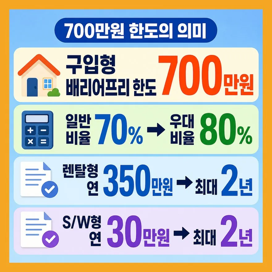 700만원은 ‘전액 지원’이 아니라 배리어프리 구입형 한도입니다