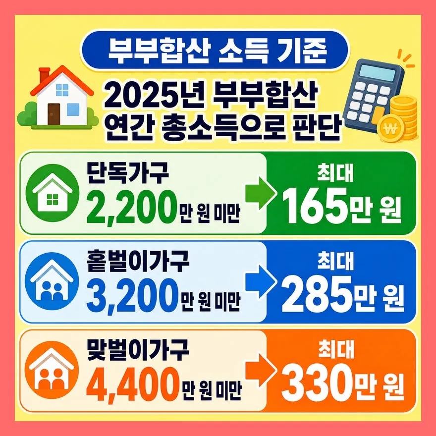 소득은 내 월급만 보는 게 아니라 부부합산 총소득입니다