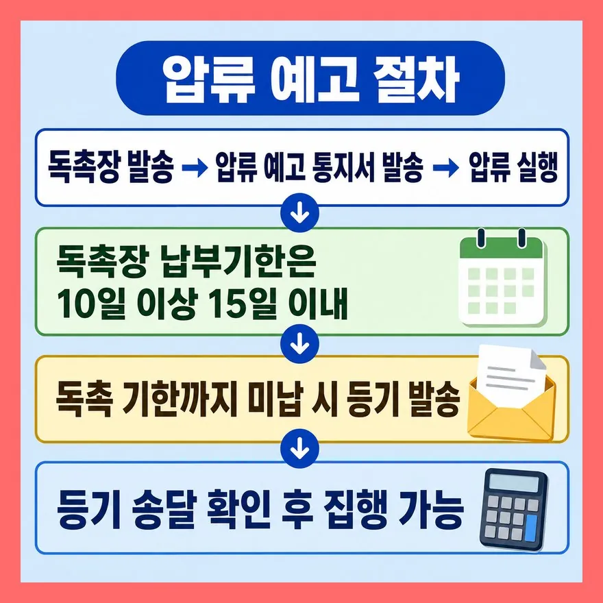 압류 예고 통지는 ‘금액’보다 독촉 후 미납 상태가 핵심이다