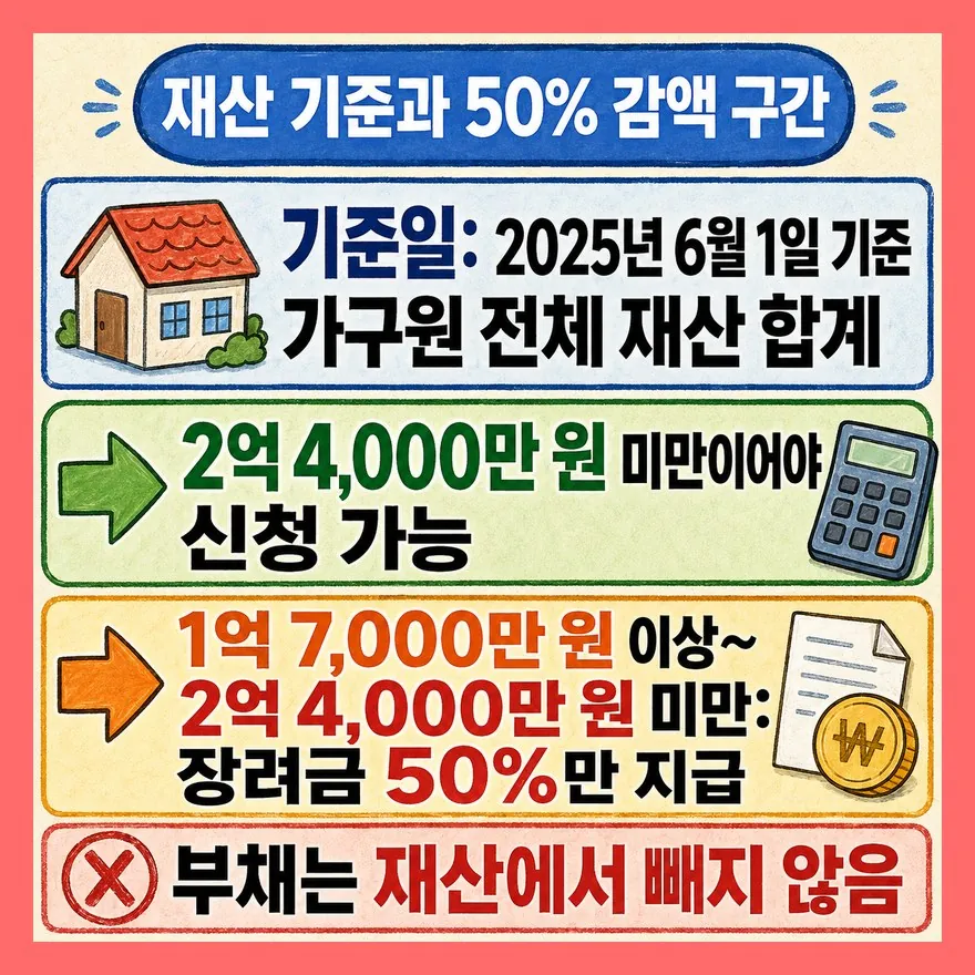 재산 2억 4,000만 원보다 낮아도 50% 감액 구간이 있습니다
