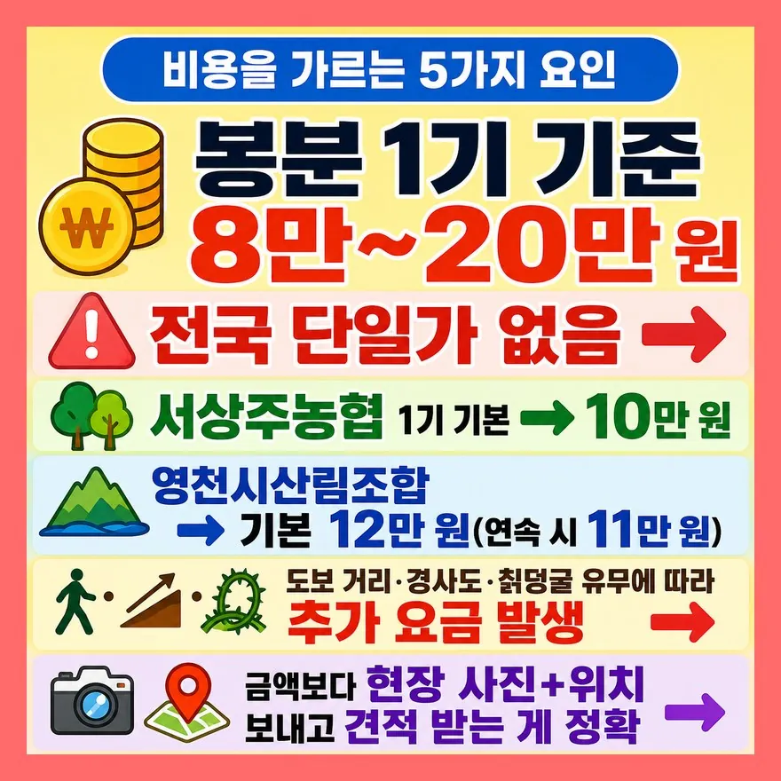 가격을 결정하는 건 기수만이 아니다 — 봉분·경사별 산정 기준
