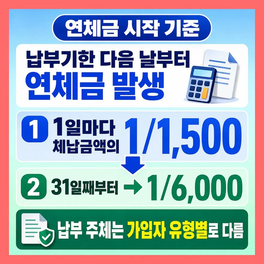 연체금은 다음 날부터 붙고, 납부 주체는 가입자 유형마다 다르다