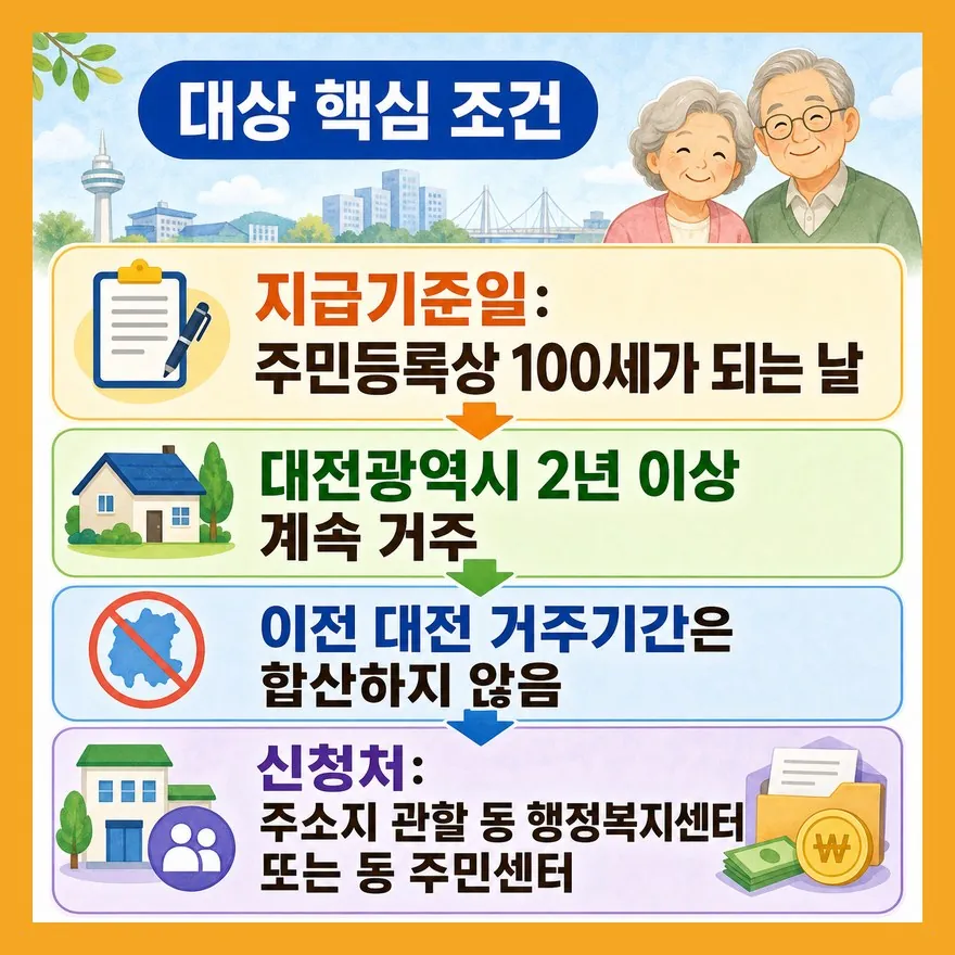 100세만 보면 부족하고, 대전 2년 계속 거주가 핵심입니다