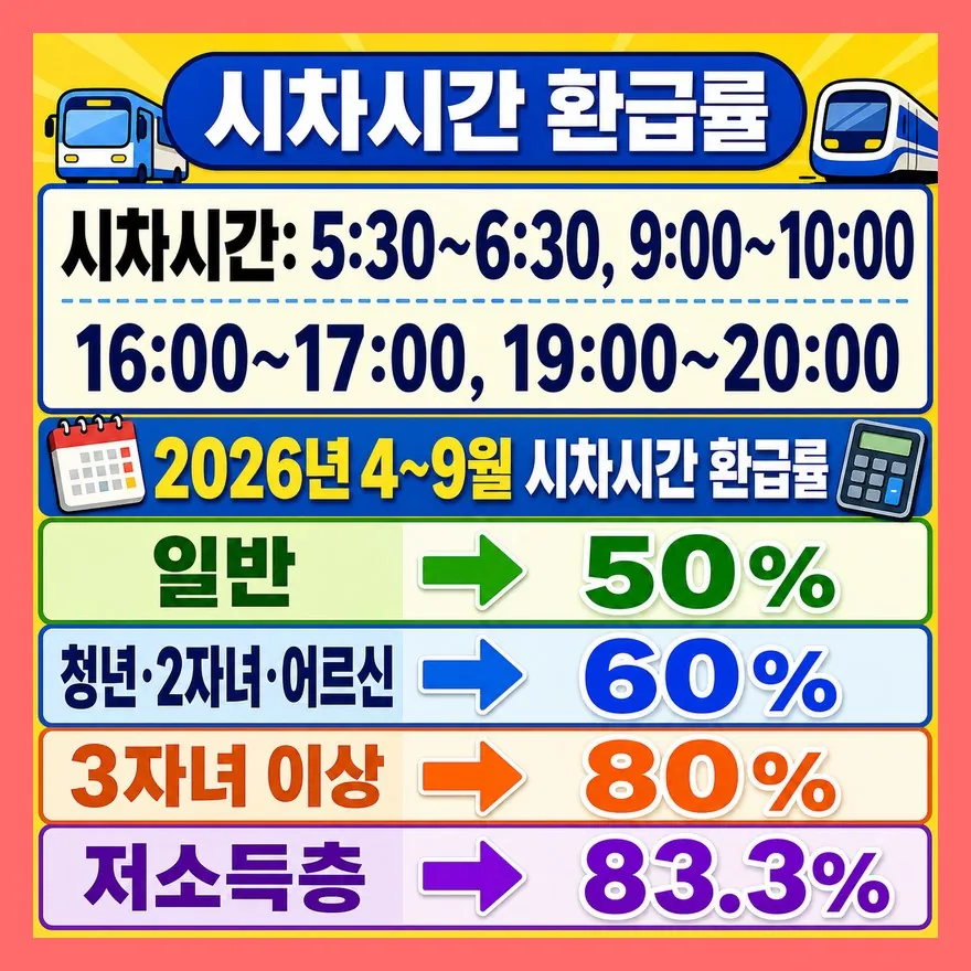 시차시간 환급률, 9월까지는 더 큽니다