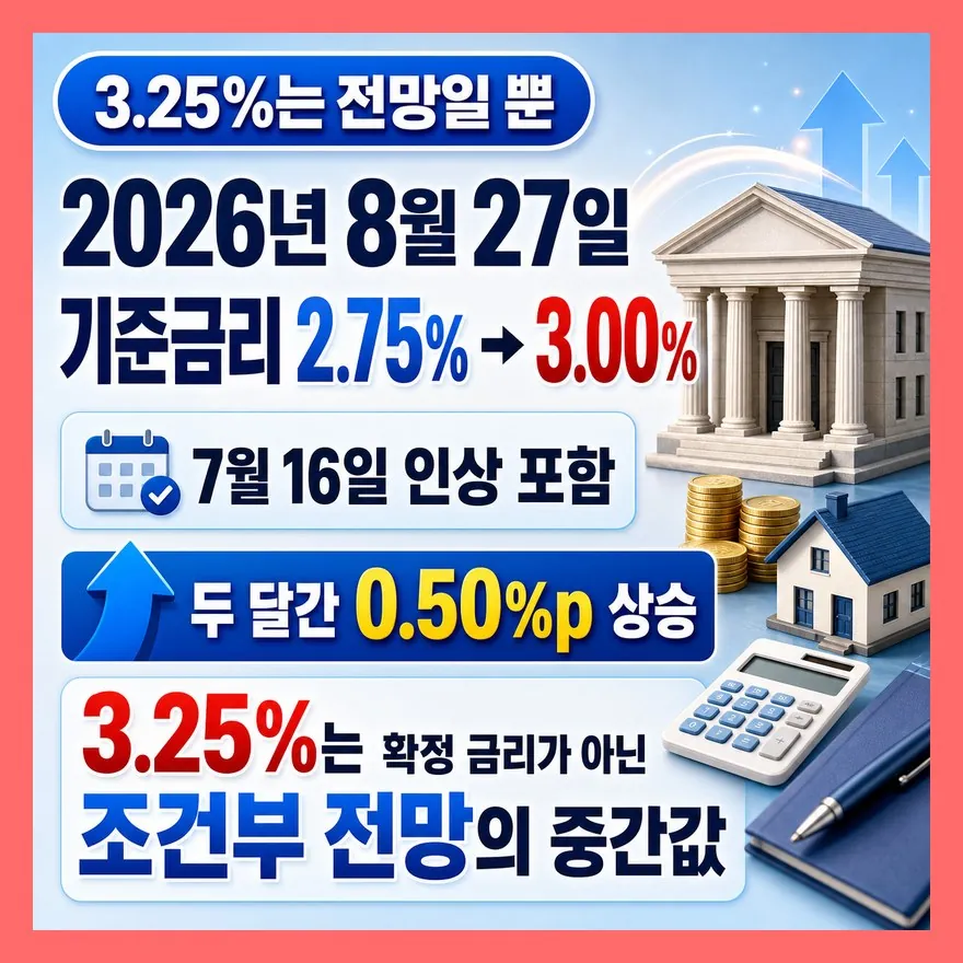 3.25%는 확정 금리가 아니라 조건부 전망입니다
