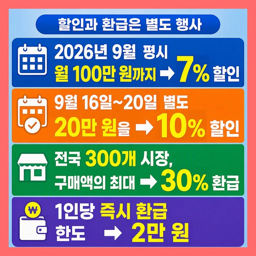 9월 16일~20일에는 구매 할인과 시장 환급을 구분하세요