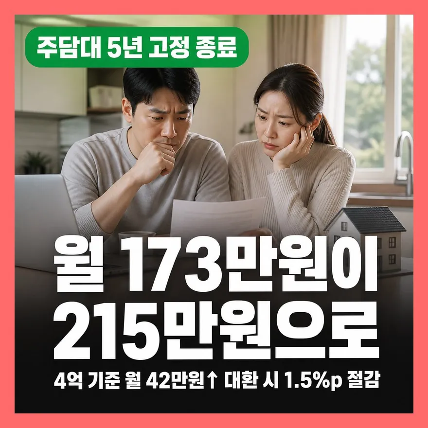 주담대 금리 재산정, 5년 고정 끝나면 월 상환액 얼마나 오를까?