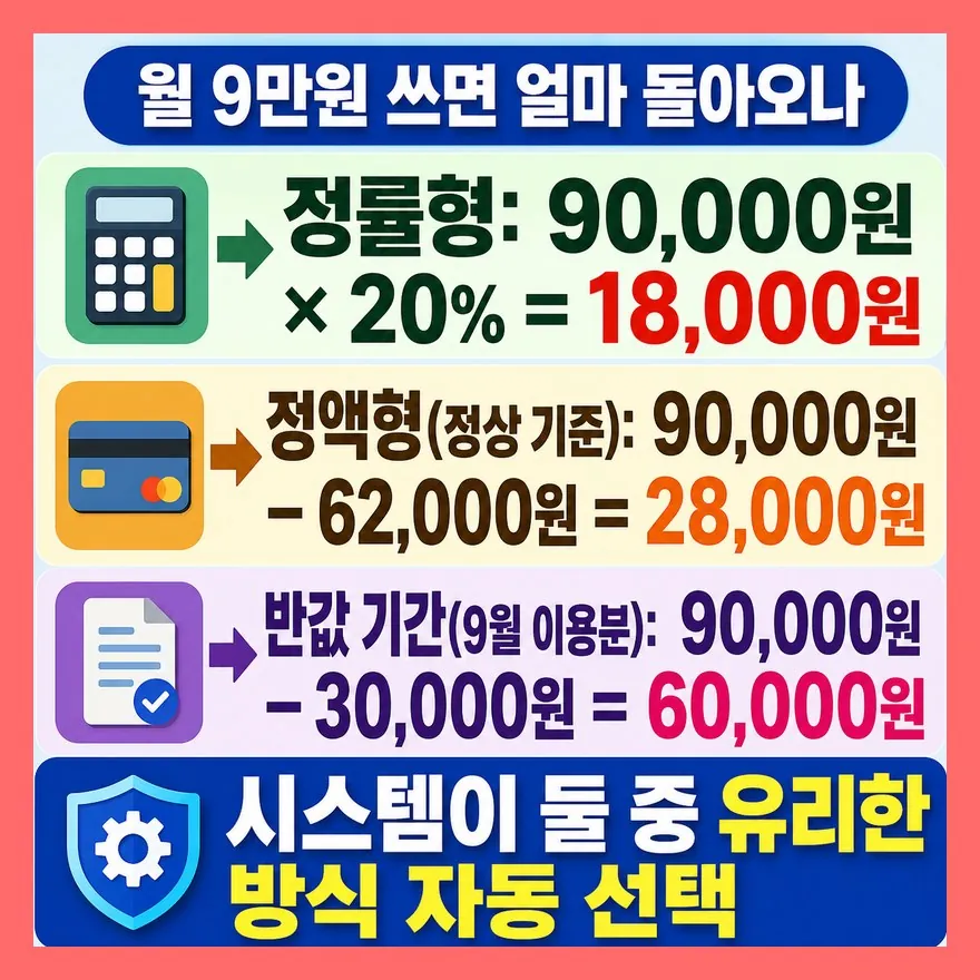 환급액은 얼마나? 수도권 기준으로 직접 계산해봤습니다