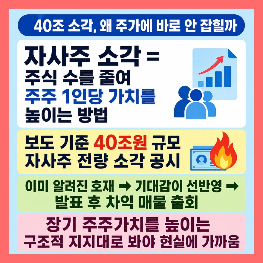 보도 기준 40조원 자사주 소각, 왜 단기 주가에 안 나타날까