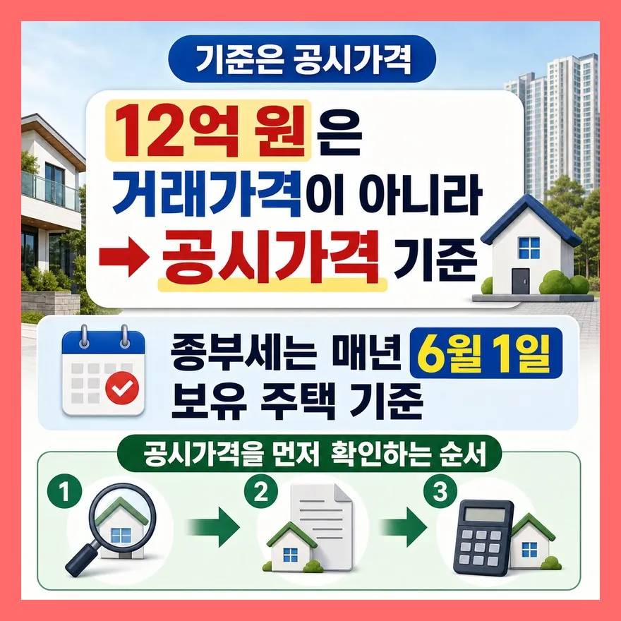 12억 원보다 먼저 봐야 할 건 매매가가 아니라 공시가격이다