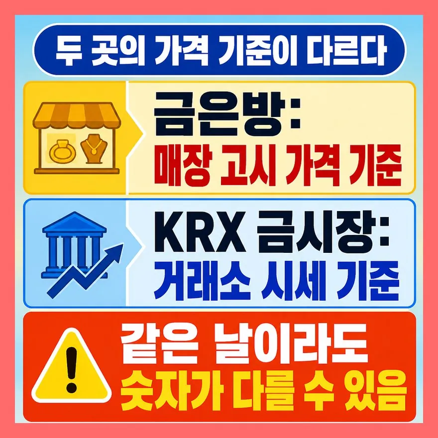 금은방 가격과 KRX 금시장 가격은 왜 다를까