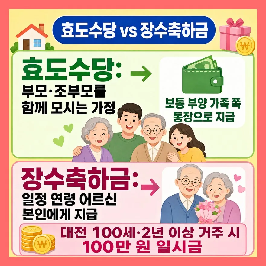 자동 지급이 아니라 주소지에서 먼저 갈립니다