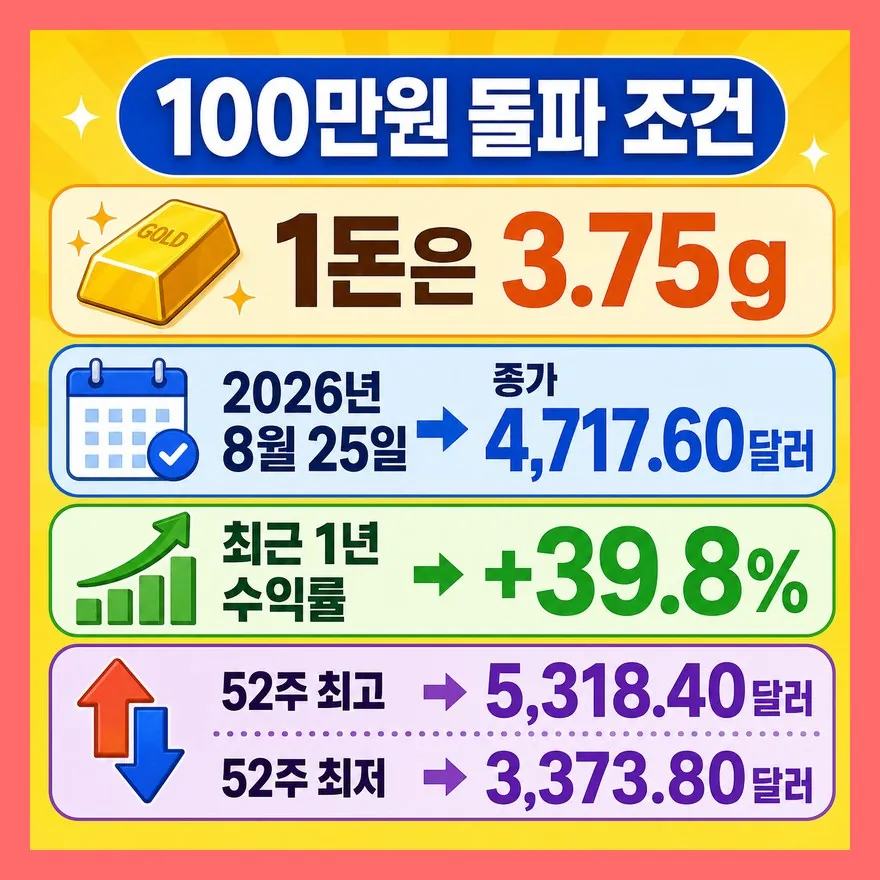 1돈 100만원, 먼저 봐야 할 건 오늘 매입가입니다