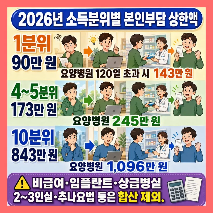 본인부담상한제는 병원비 전부를 합산하지 않습니다