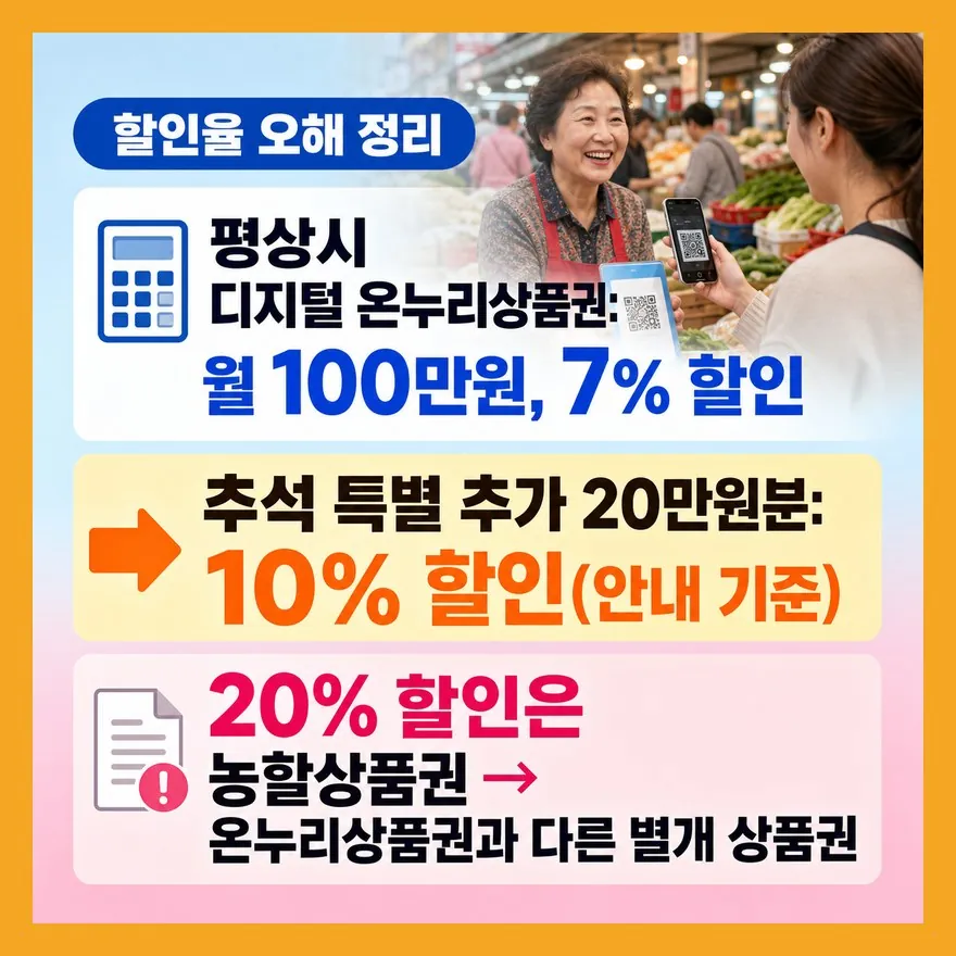온누리상품권 20% 할인, 실제로는 농할상품권과 섞인 오해입니다