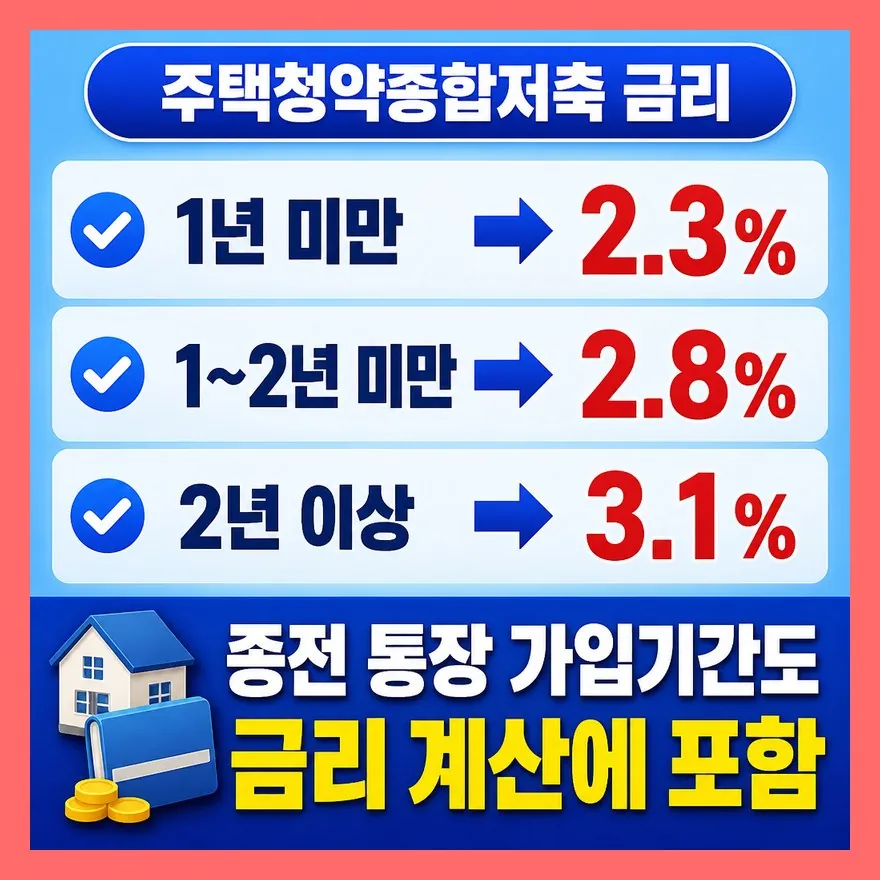 최고 연 3.1%, 언제부터 붙을까요?