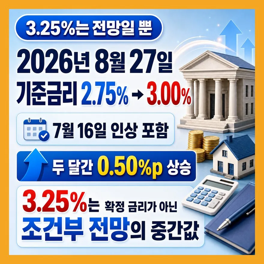 3.25%는 확정이 아니라 가능성입니다