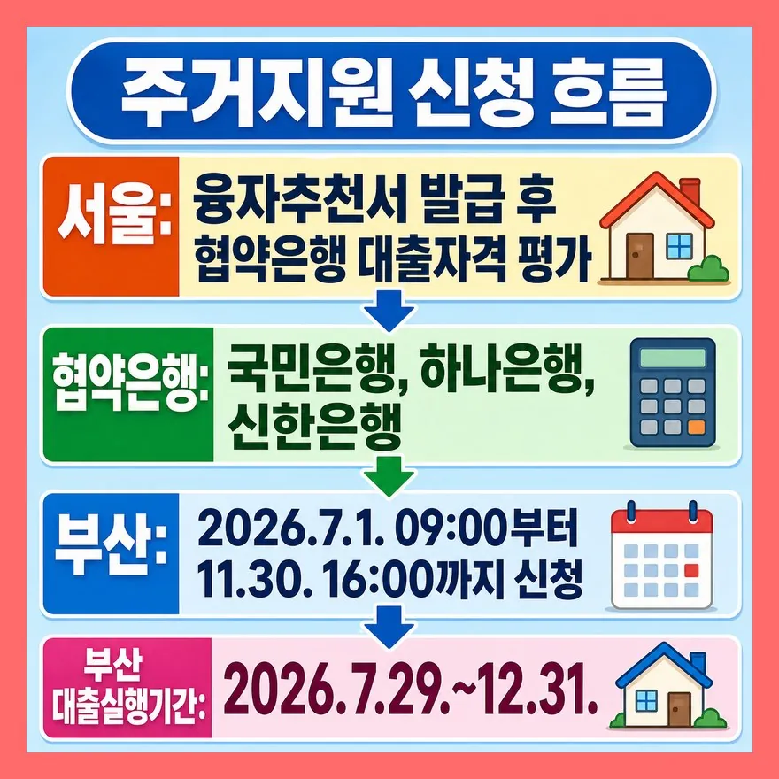 서울·부산은 신청일보다 대출심사 기간이 더 중요합니다