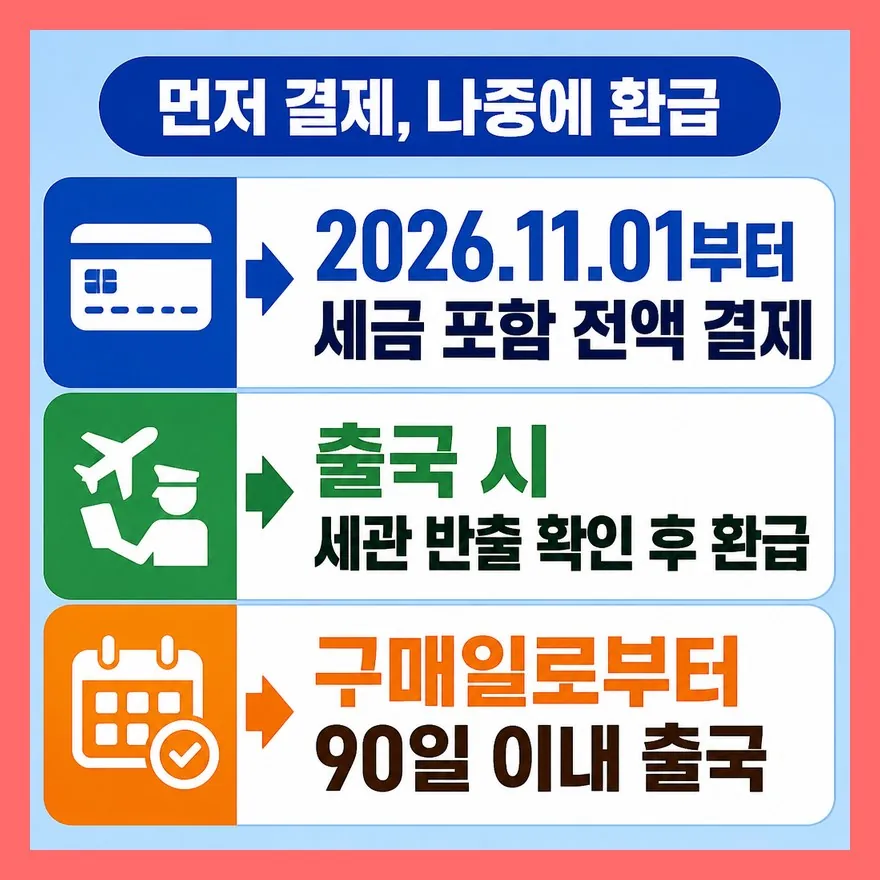 11월 1일부터는 먼저 내고 나중에 돌려받습니다