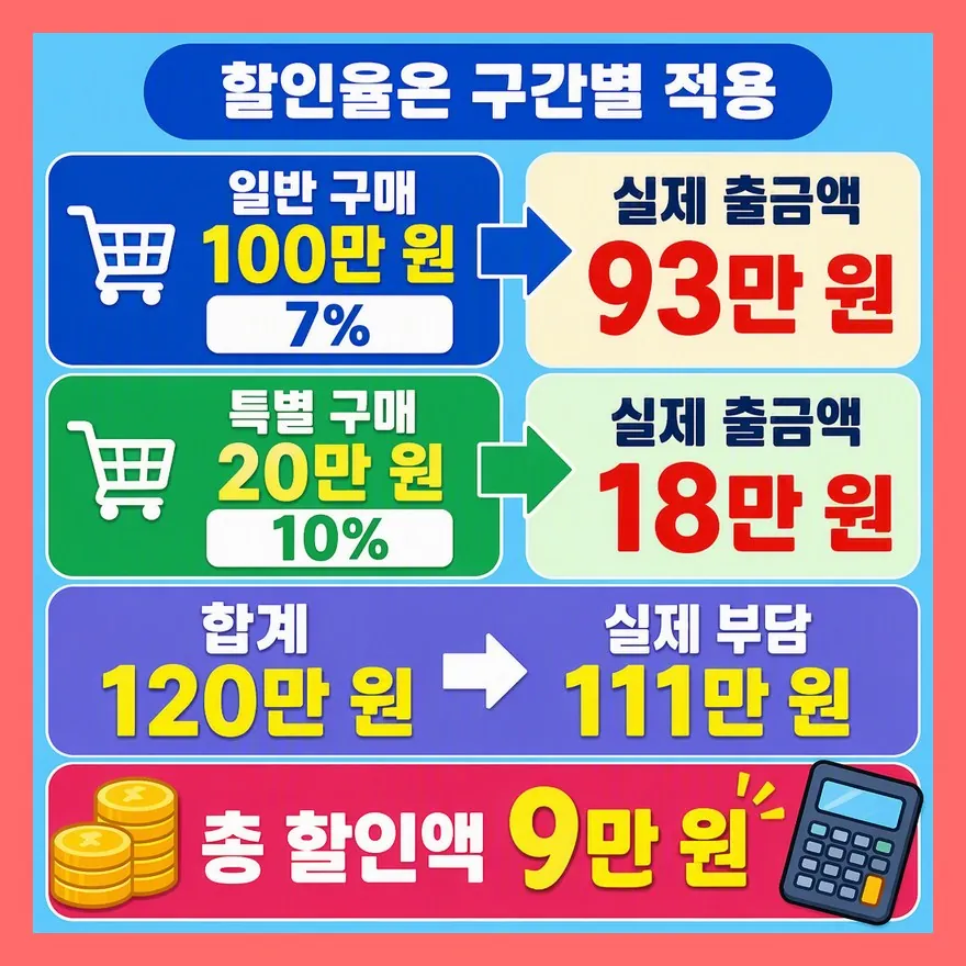 120만 원 전부가 10% 할인되는 것은 아닙니다