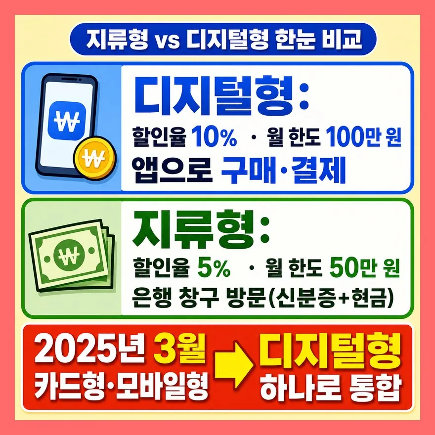 지류·카드·모바일 3종 비교 — 디지털형이 두 배 유리하다