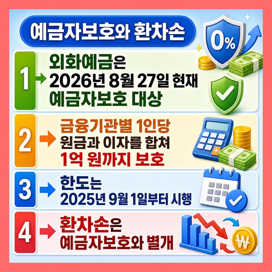 예금자보호는 되지만, 환율 손실까지 막아 주지는 않습니다