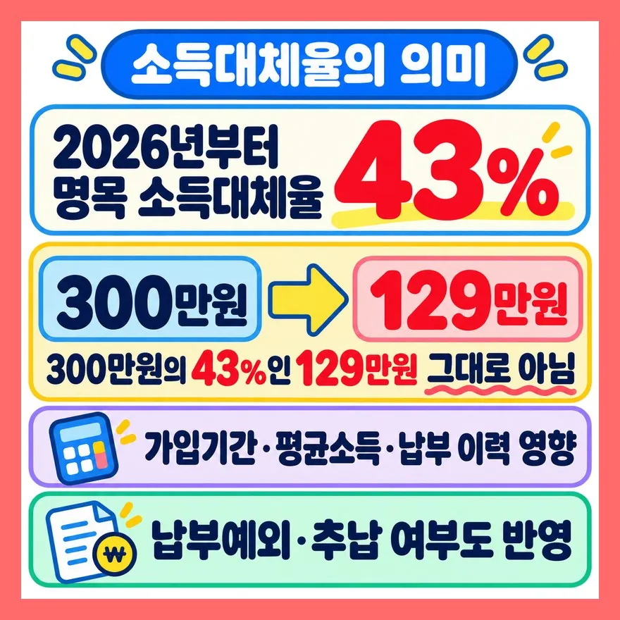 월급의 43%를 그대로 받는 건 아닙니다
