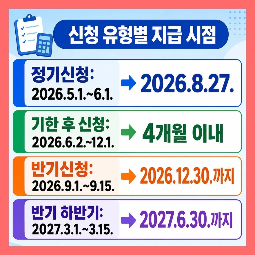 정기·반기·기한 후 신청은 지급 시점이 다릅니다