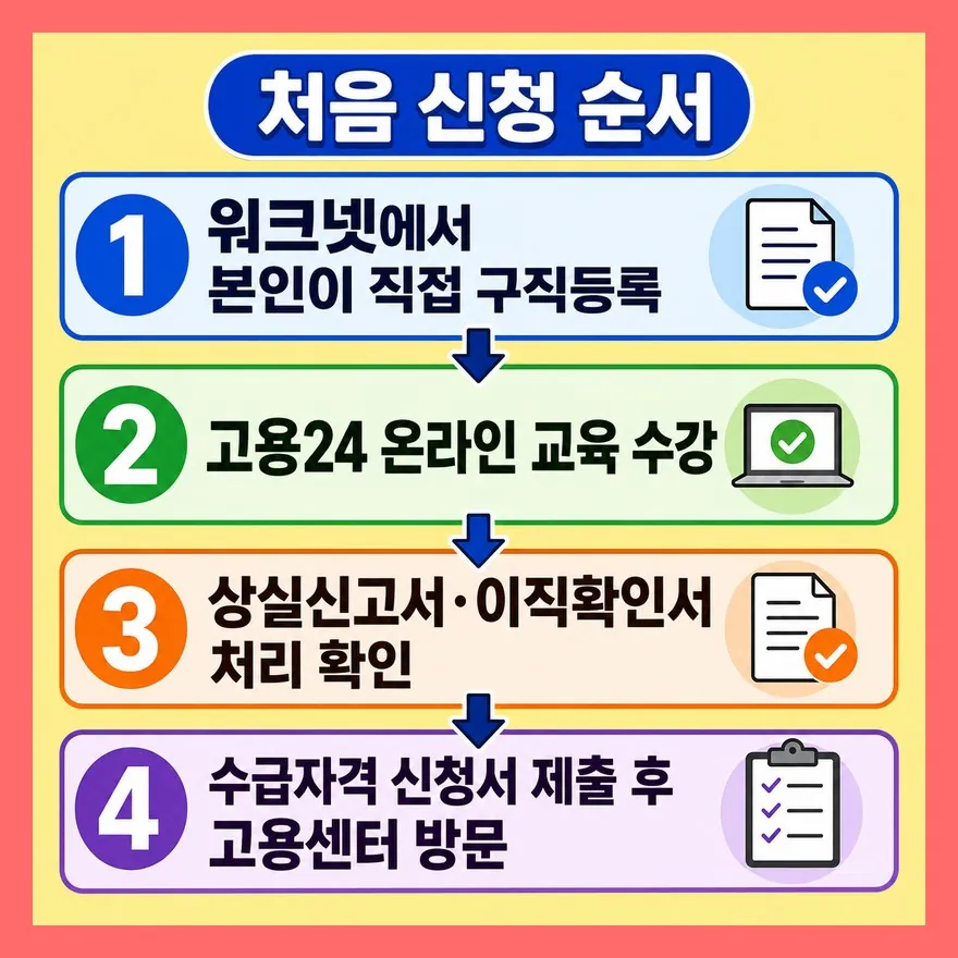 고용24 처음 신청은 이 순서예요