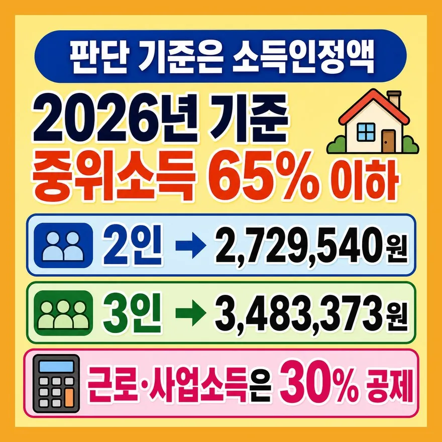 소득기준 65%, 월급만 보고 판단하면 빗나갑니다