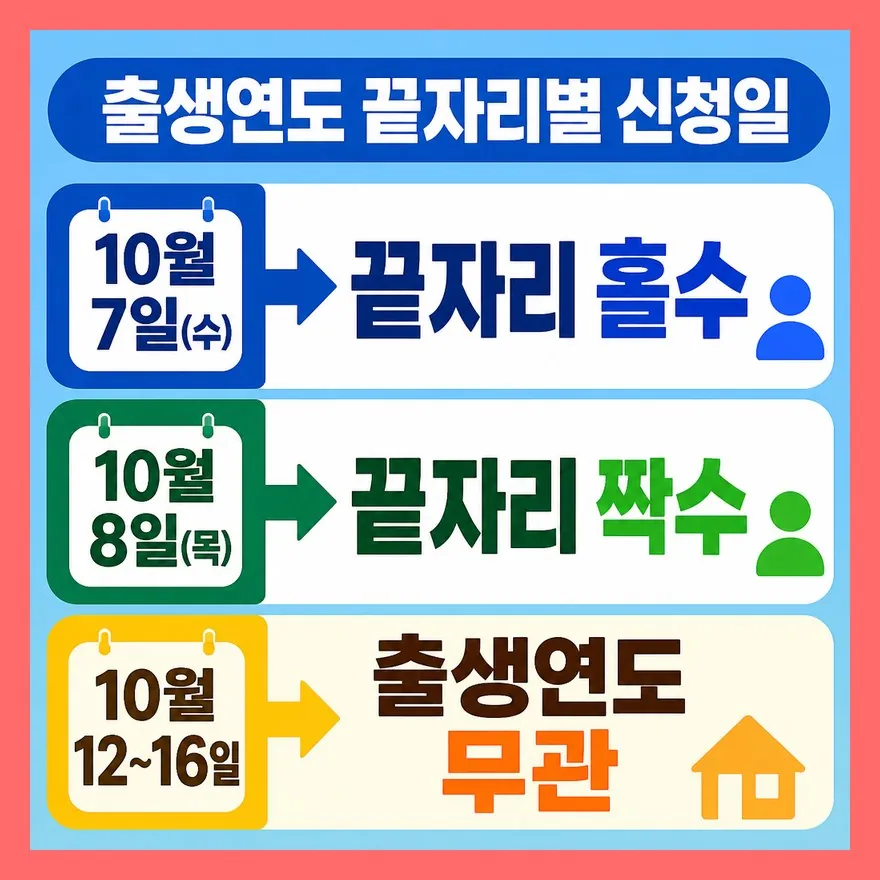 10월 7일·8일은 출생연도 끝자리로 신청일을 고른다