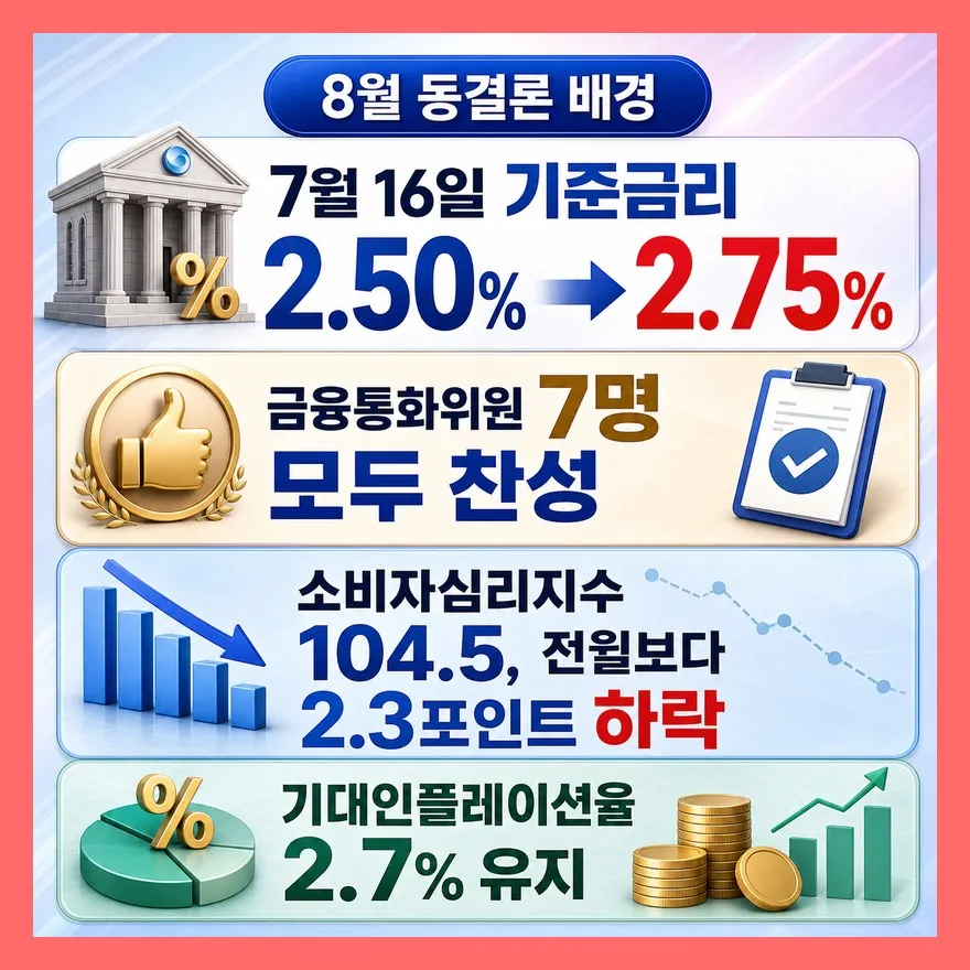 동결 전망이 우세해진 배경은 뭘까요?