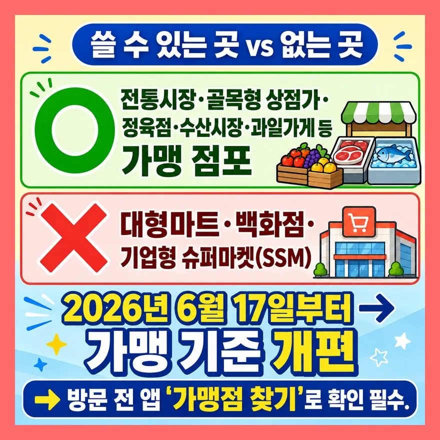 사용처 — 전통시장·골목 상점가 O, 대형마트 X
