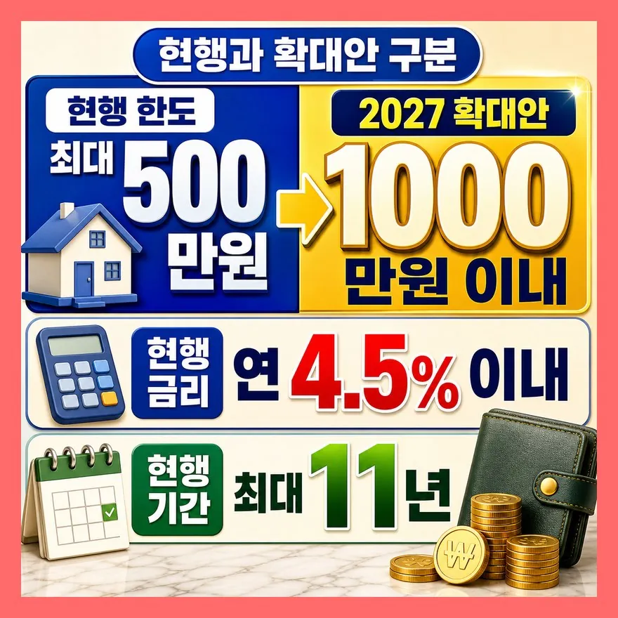 지금 상품과 2027 확대안은 다릅니다