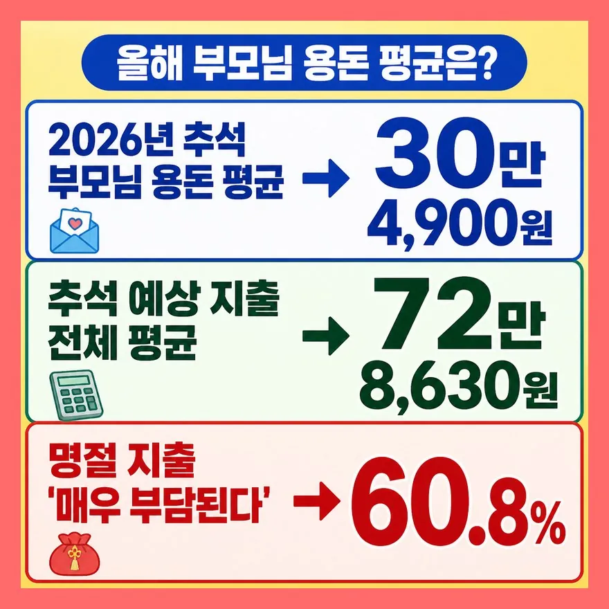 부모님 용돈, 올해 평균은 얼마였을까요