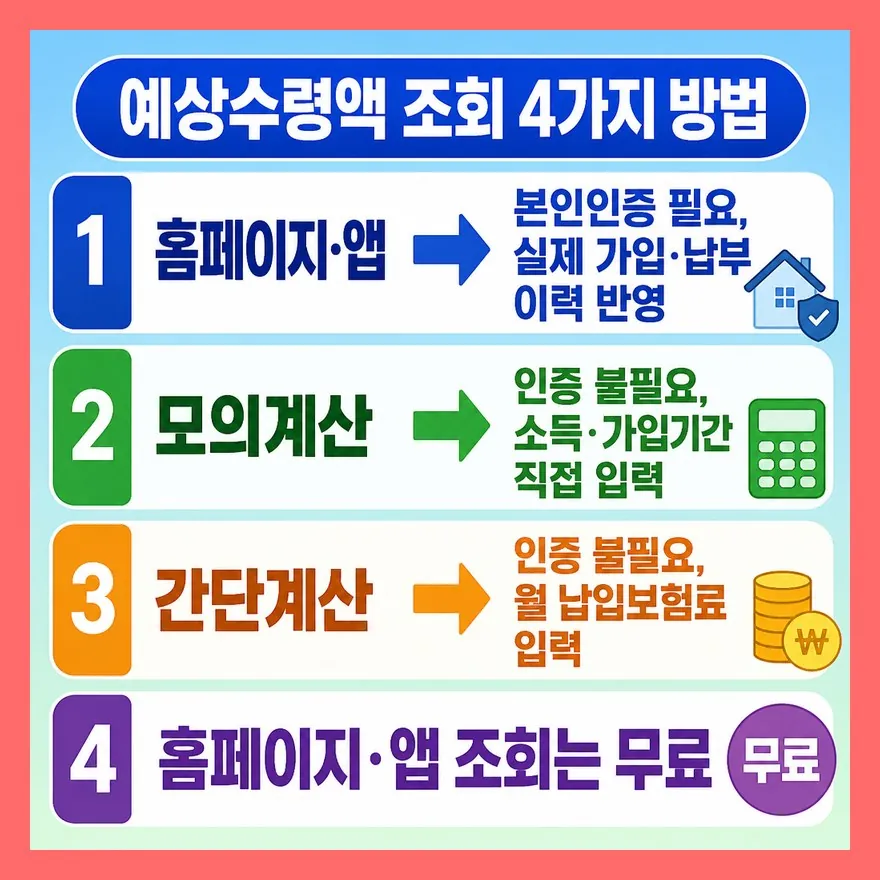 예상수령액 조회, 인증 없이 vs 인증 후 무엇이 다를까?