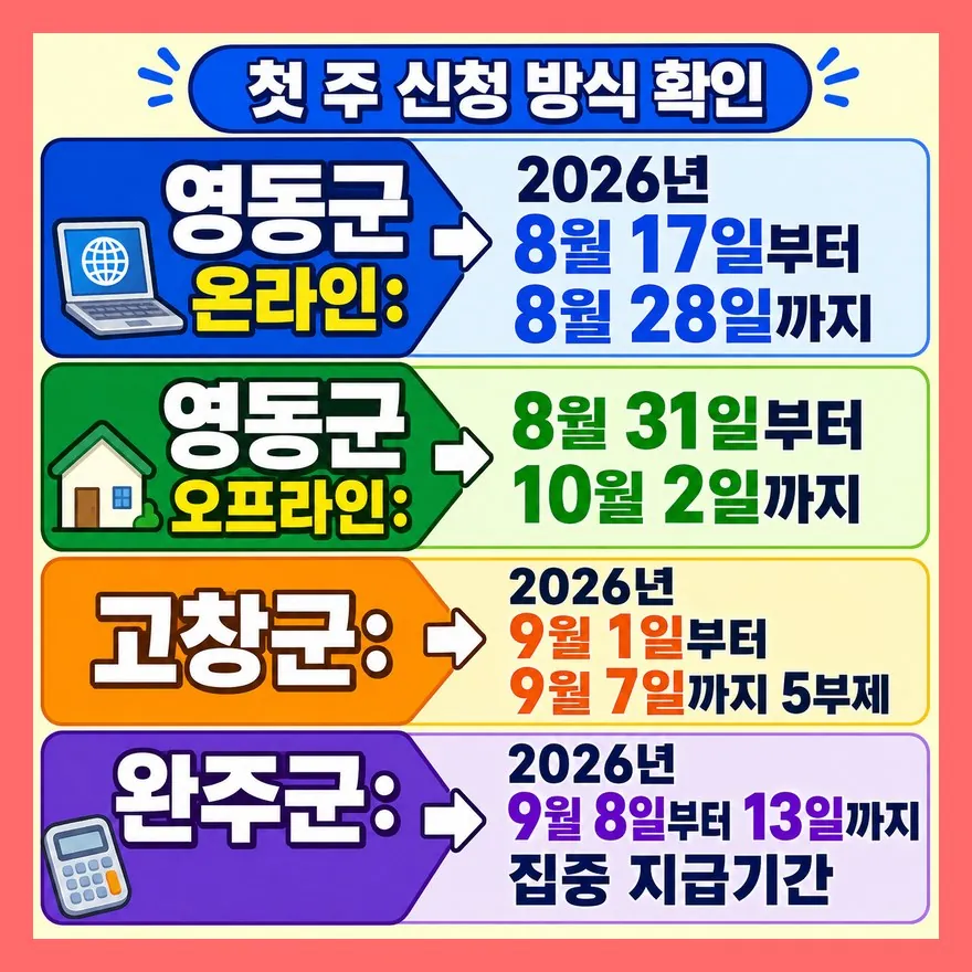 영동·고창·완주는 첫 주 운영 방식까지 다르다