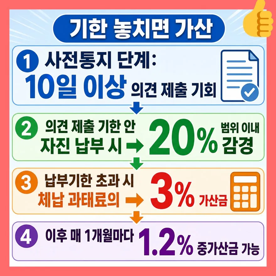 과태료는 자진납부·이의제기 날짜를 놓치면 부담이 커집니다