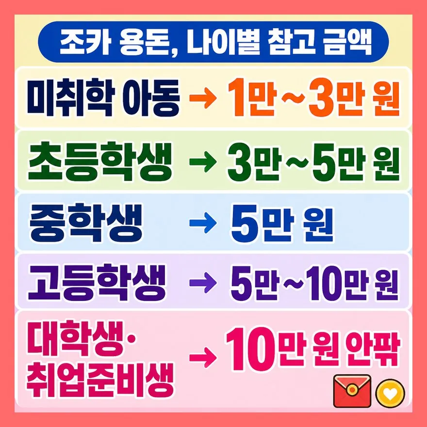 조카 용돈, 나이별로 다르게 주는 게 맞을까요