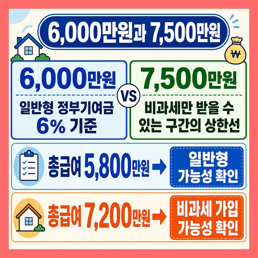 탈락 이유 두 번째, 총급여 6,000만원과 7,500만원은 의미가 다르다