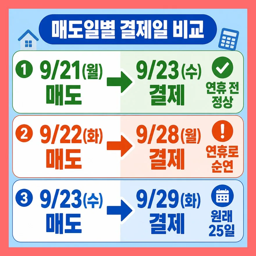 매도일별 결제일 대응표 (9/21~9/23)