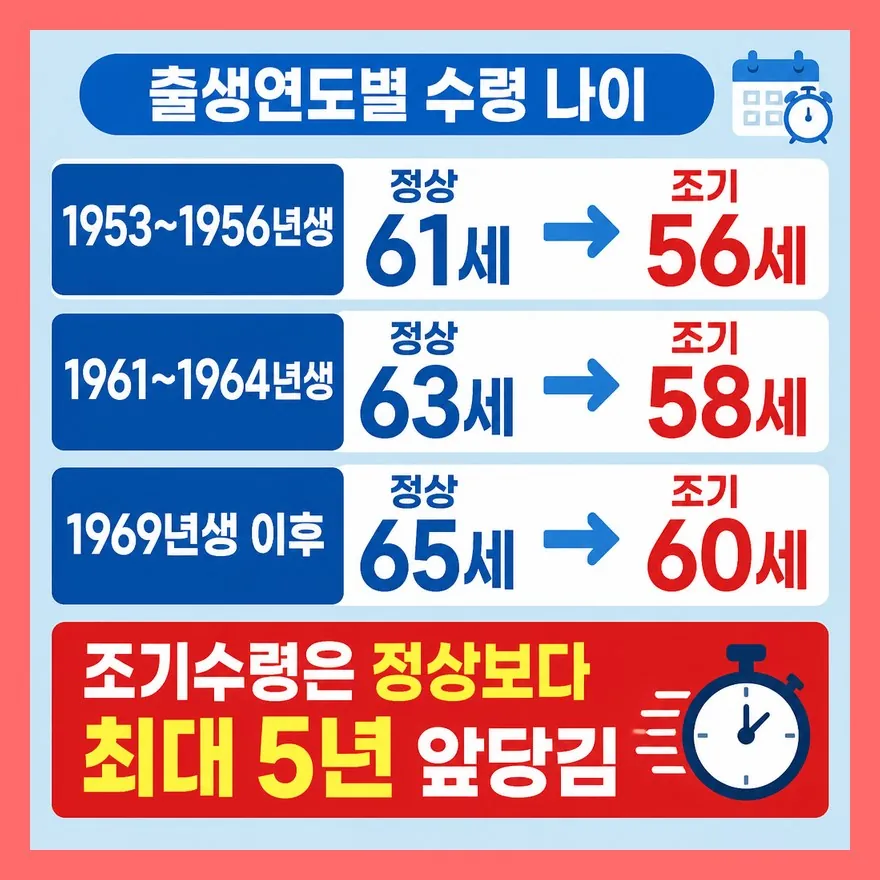 내 수령 나이는 몇 살일까?
