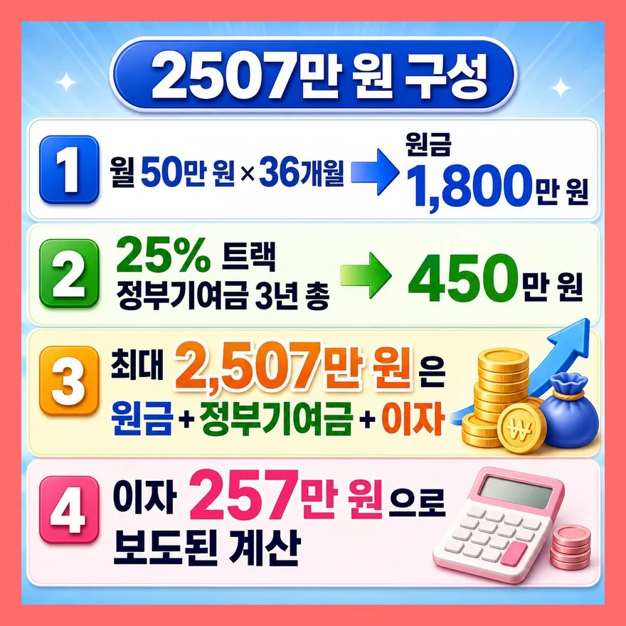 2507만 원은 정부가 707만 원 주는 뜻이 아니에요