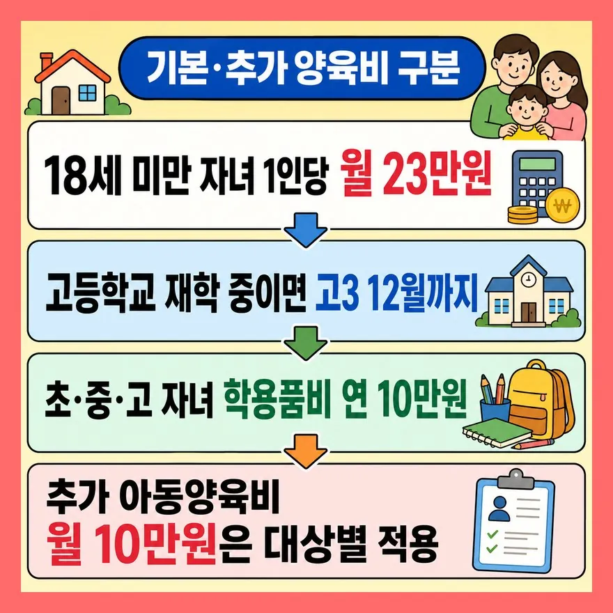 월 23만원 기본양육비와 월 10만원 추가양육비는 대상이 갈립니다