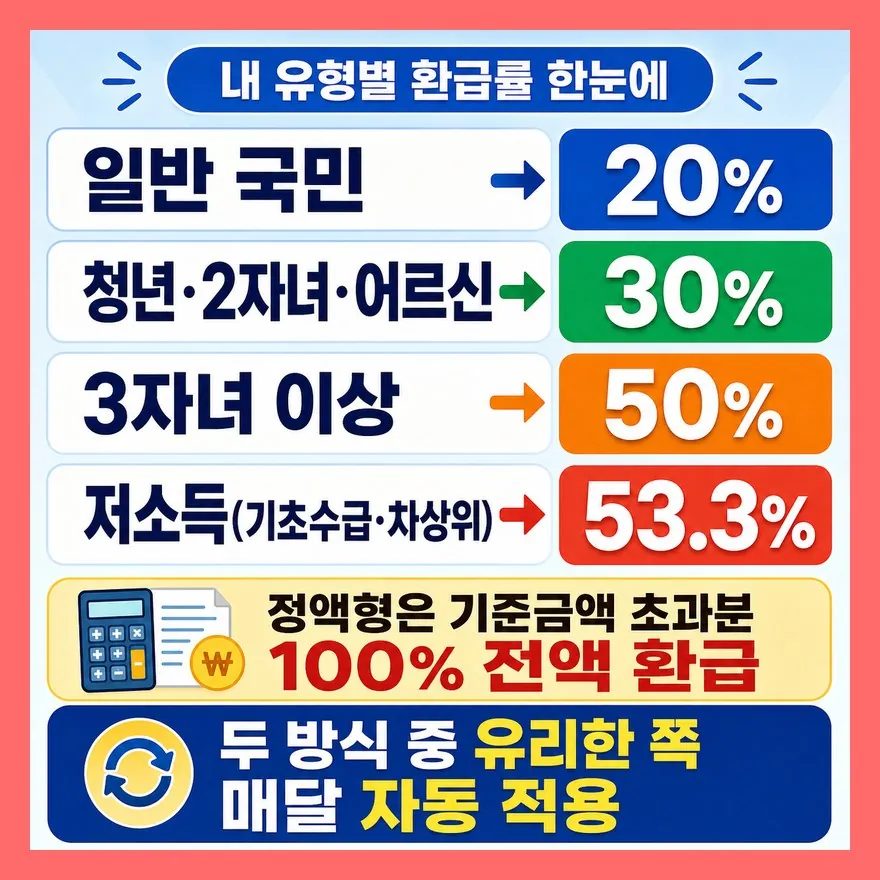 기존 K패스와 뭐가 달라졌나 — 정률형 vs 정액형