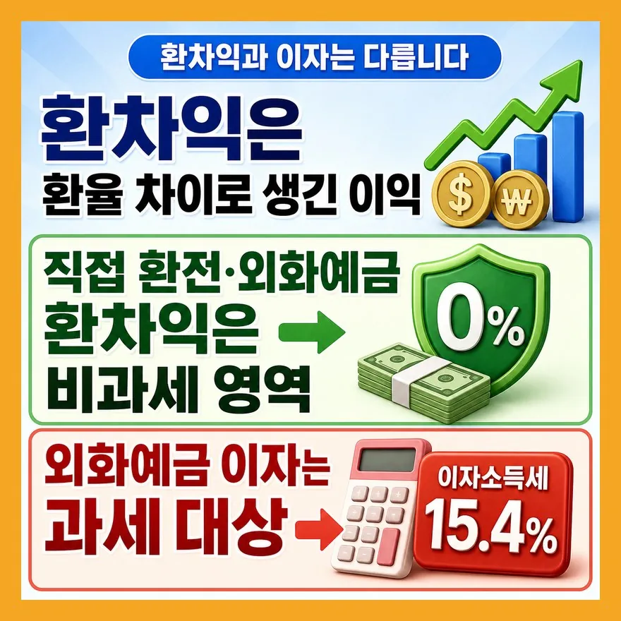환차익 비과세는 달러로 번 돈 전부가 아니라 ‘환율 차익’ 이야기입니다