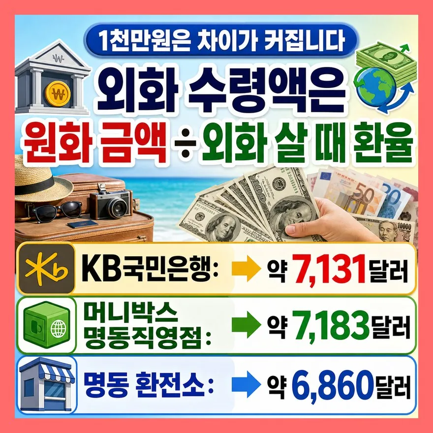 1천만원은 환율 10원 차이도 수령액이 달라집니다